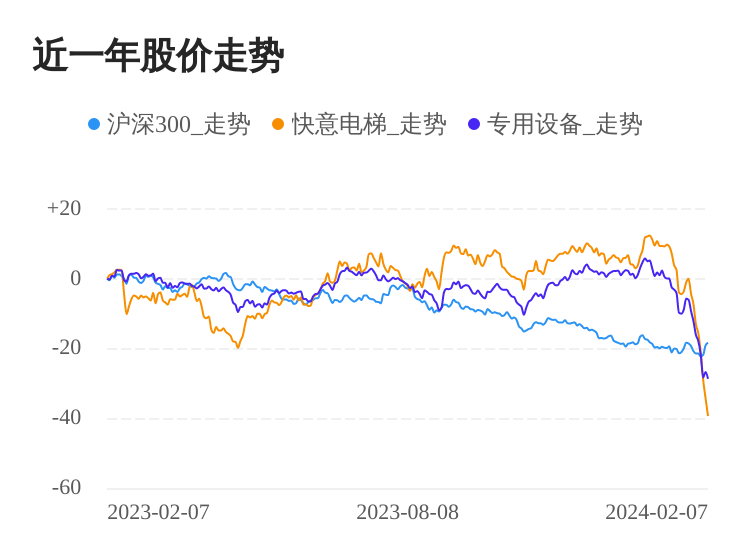 麻将胡了2快意电梯02月7日下跌股价创历史新低